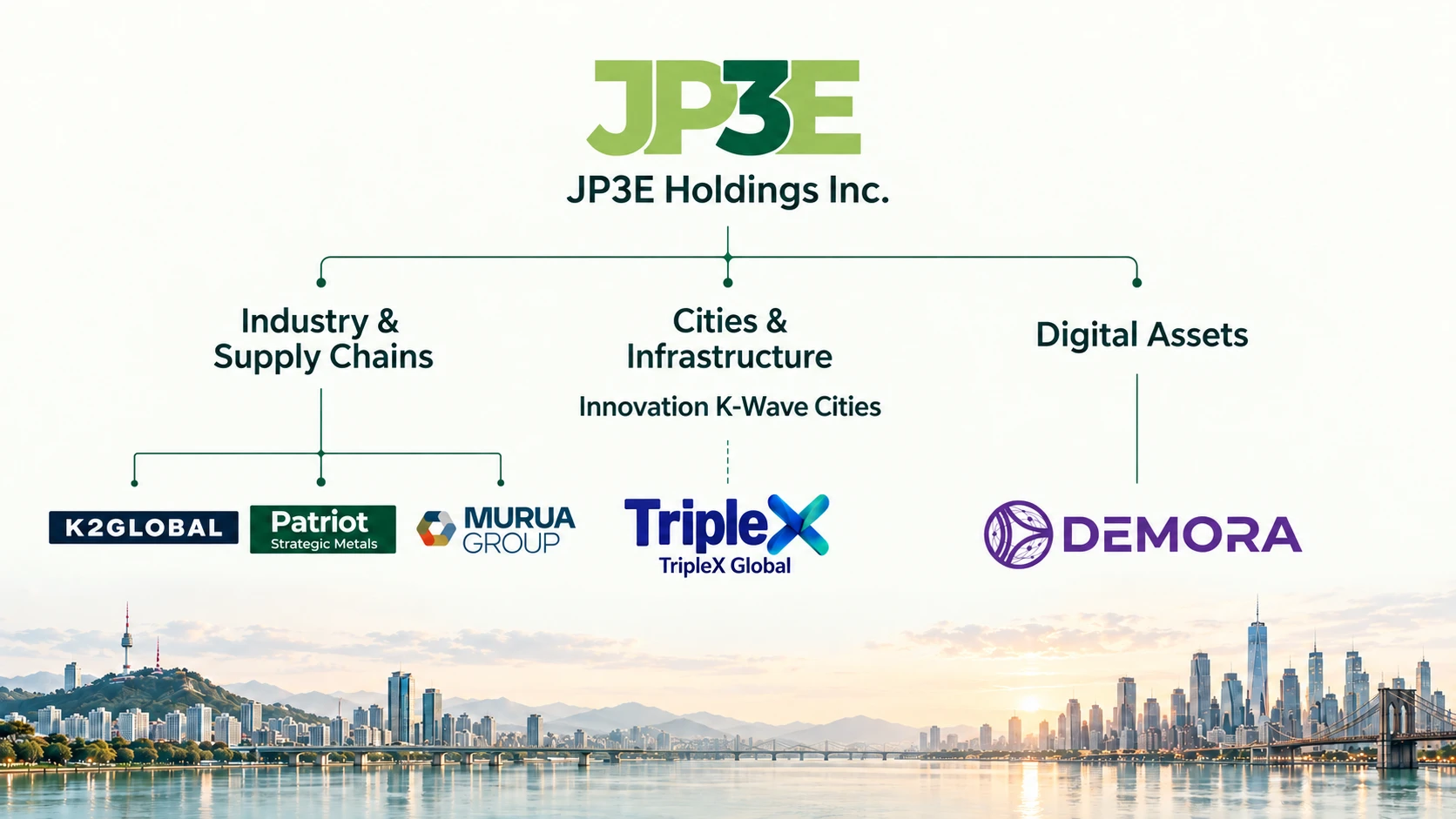 JP3E connects three business pillars: Industry and Supply Chains with K2Global, Patriot Strategic Metals and Murua Group as three equal peers; Cities and Infrastructure with Innovation K-Wave Cities and a proposed TripleX Global collaboration; and Digital Assets with Demora Foundation. A quiet Seoul–New York panorama connects the background.