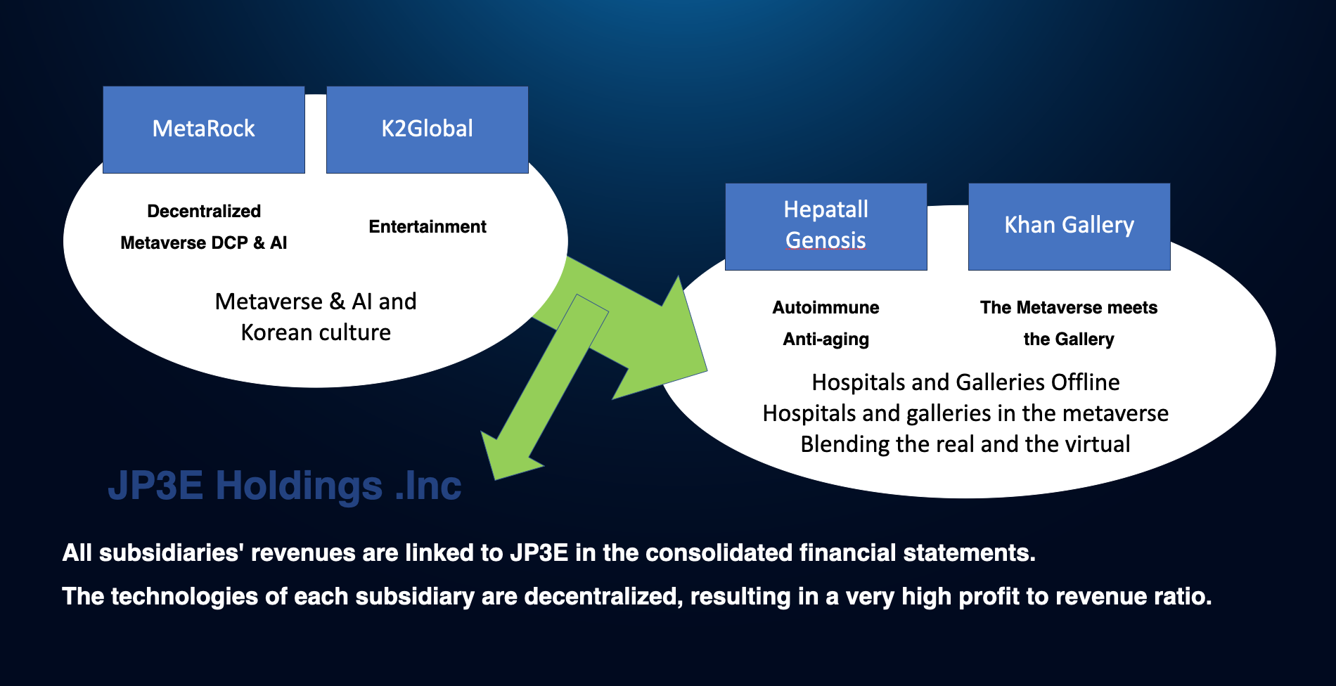 JP3E Holdings diagram: MetaRock, WONE, Hepatall, Khan Gallery